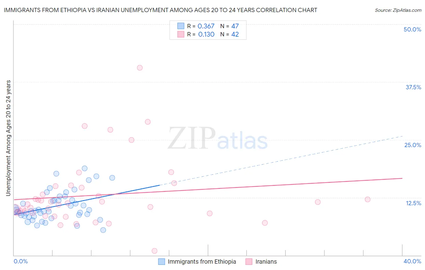 Immigrants from Ethiopia vs Iranian Unemployment Among Ages 20 to 24 years