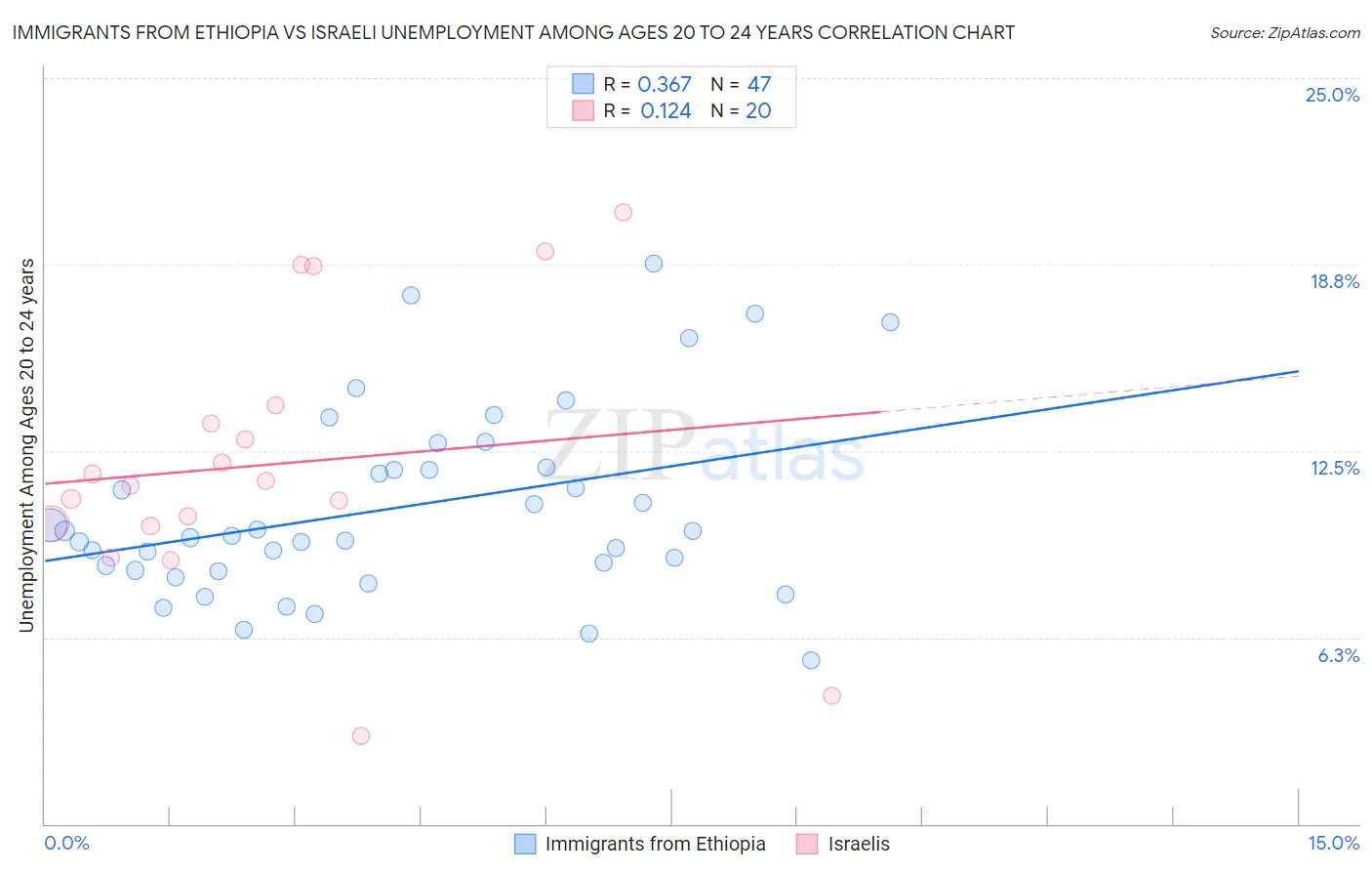 Immigrants from Ethiopia vs Israeli Unemployment Among Ages 20 to 24 years