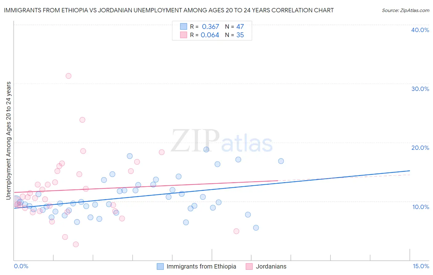 Immigrants from Ethiopia vs Jordanian Unemployment Among Ages 20 to 24 years