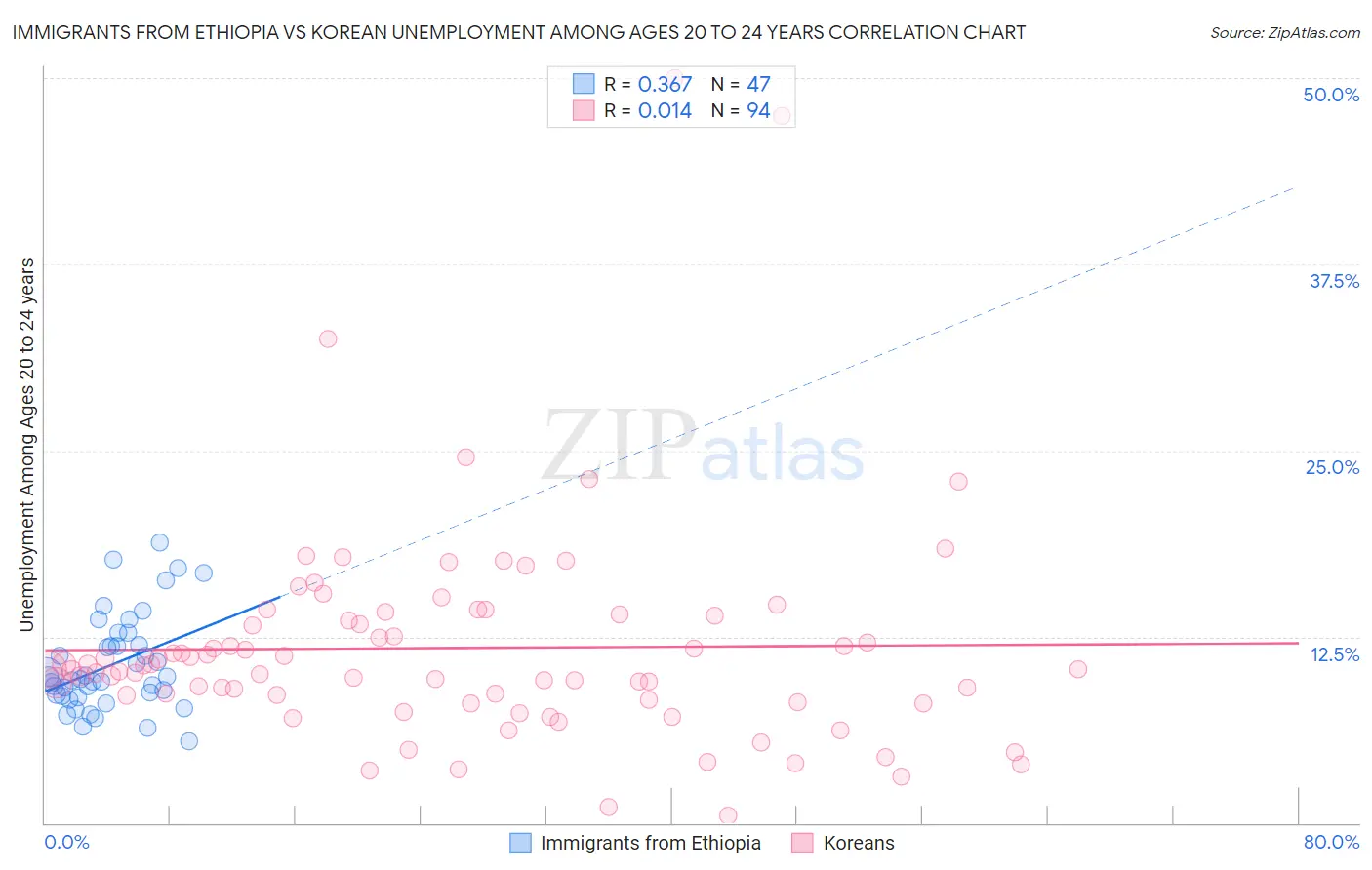 Immigrants from Ethiopia vs Korean Unemployment Among Ages 20 to 24 years