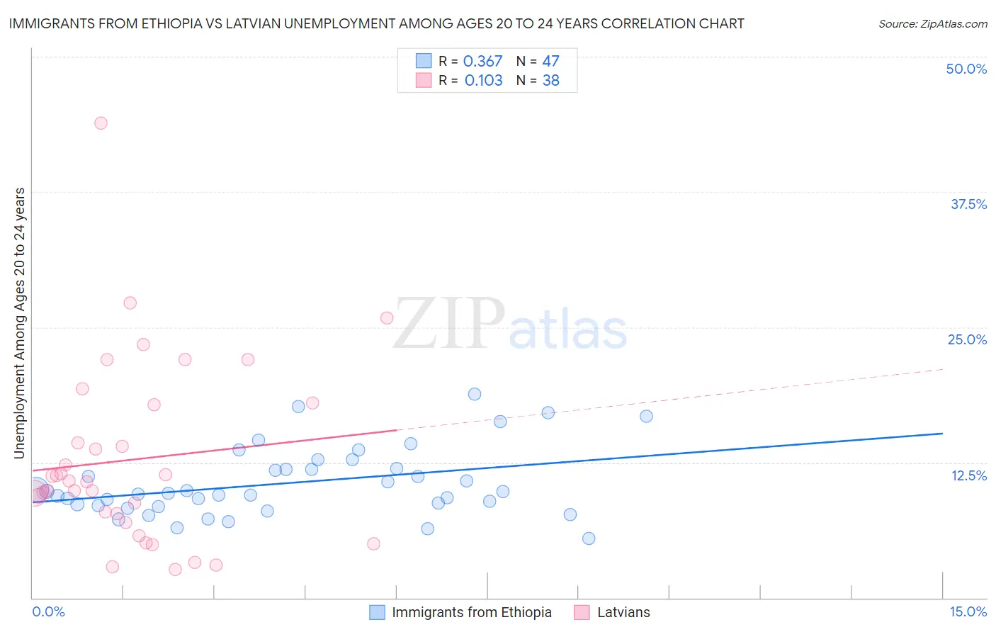 Immigrants from Ethiopia vs Latvian Unemployment Among Ages 20 to 24 years