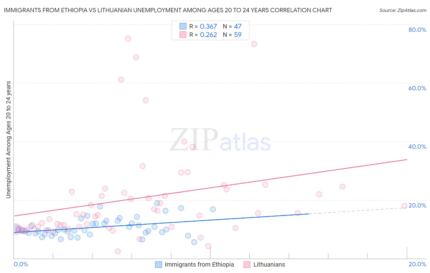 Immigrants from Ethiopia vs Lithuanian Unemployment Among Ages 20 to 24 years
