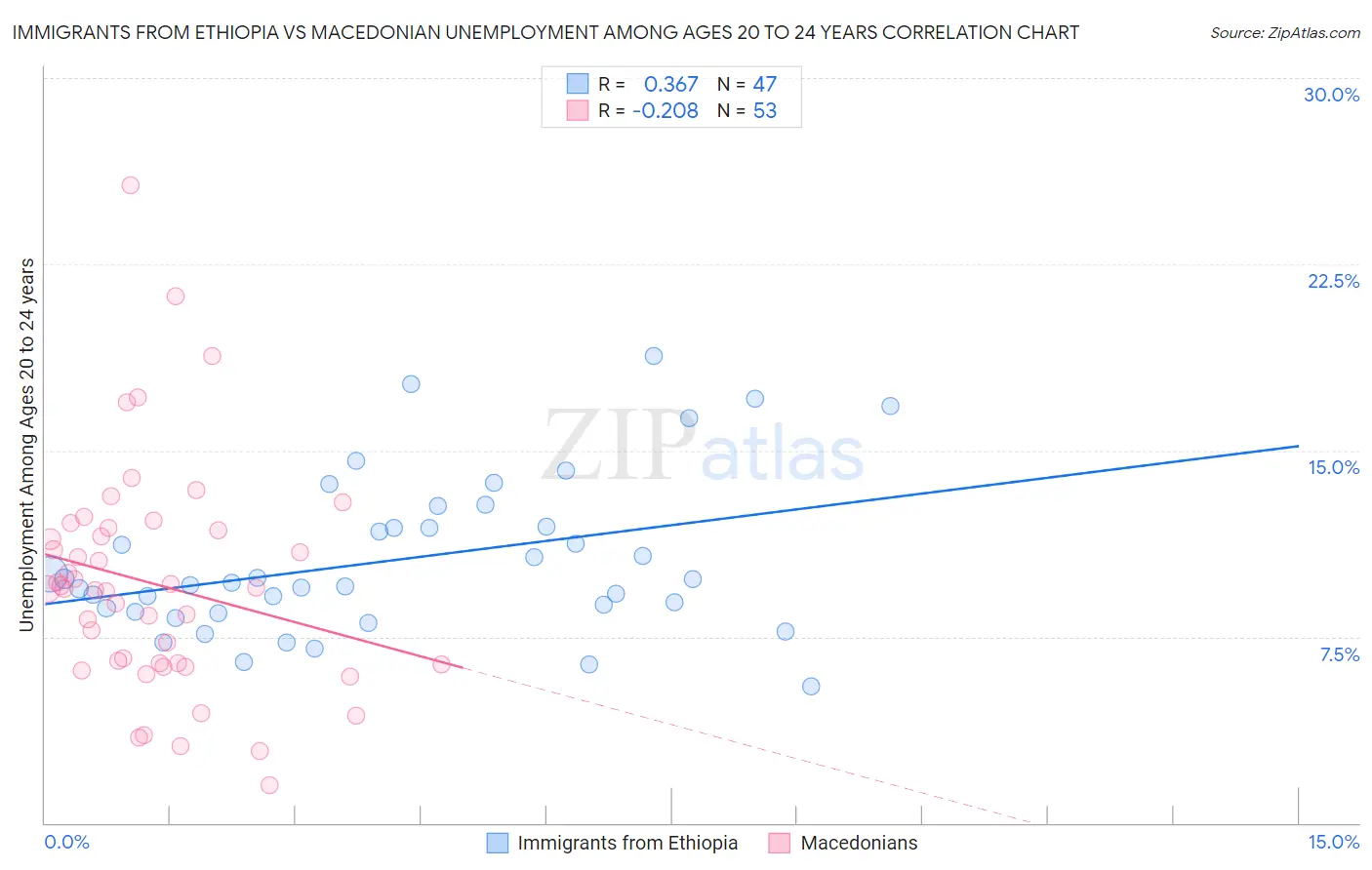 Immigrants from Ethiopia vs Macedonian Unemployment Among Ages 20 to 24 years