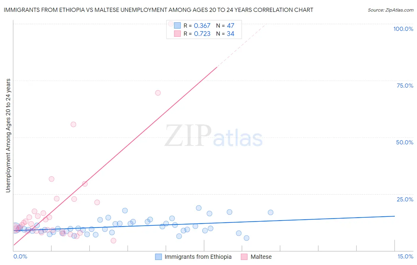 Immigrants from Ethiopia vs Maltese Unemployment Among Ages 20 to 24 years