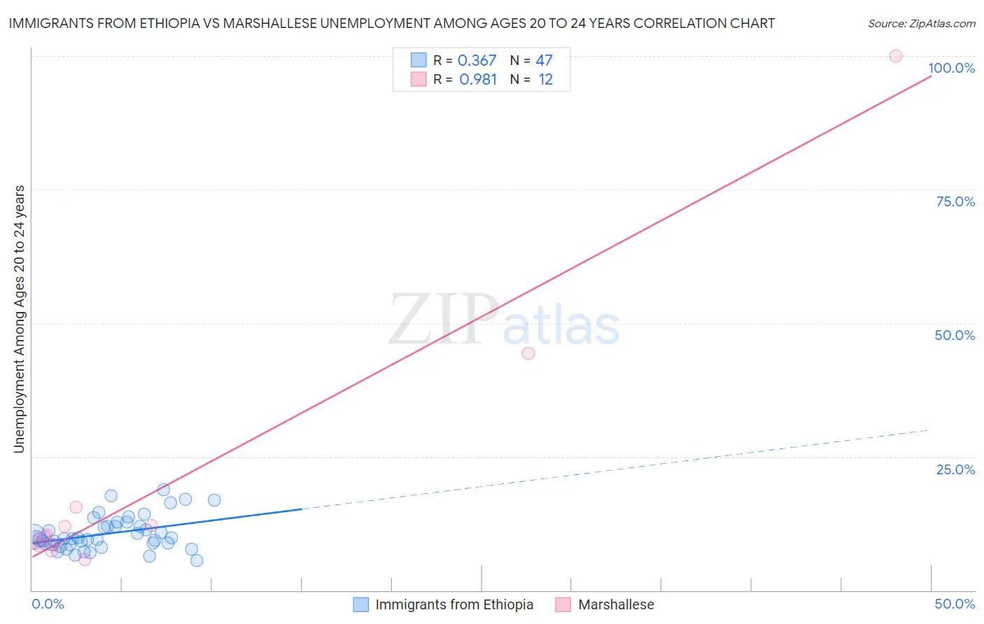 Immigrants from Ethiopia vs Marshallese Unemployment Among Ages 20 to 24 years