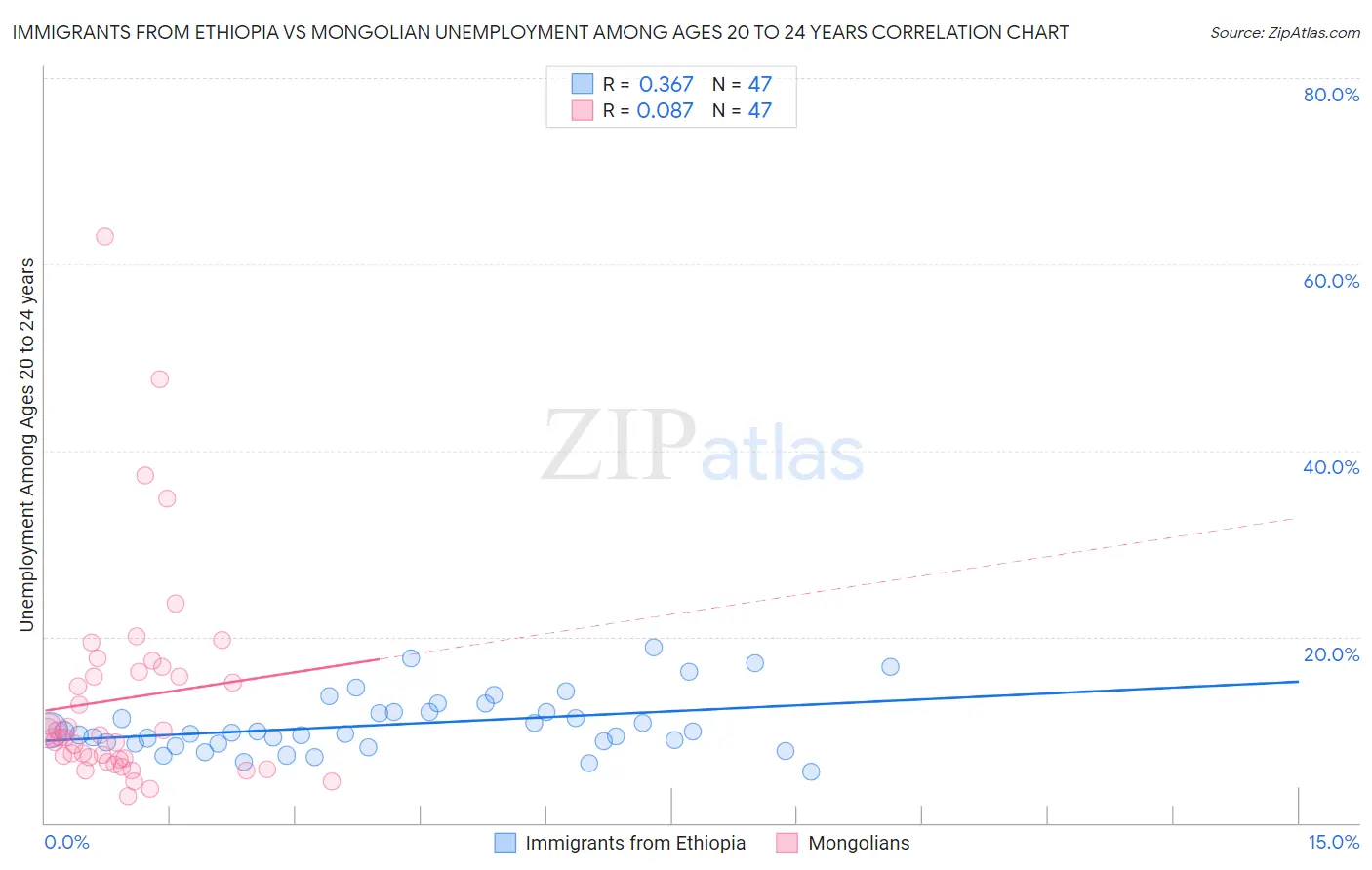 Immigrants from Ethiopia vs Mongolian Unemployment Among Ages 20 to 24 years