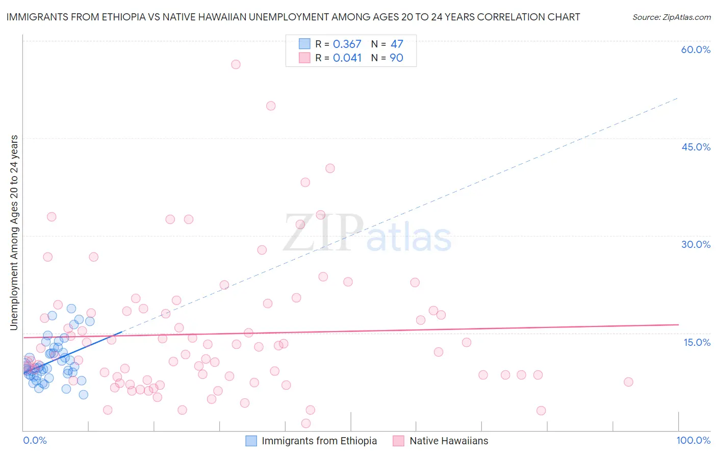 Immigrants from Ethiopia vs Native Hawaiian Unemployment Among Ages 20 to 24 years
