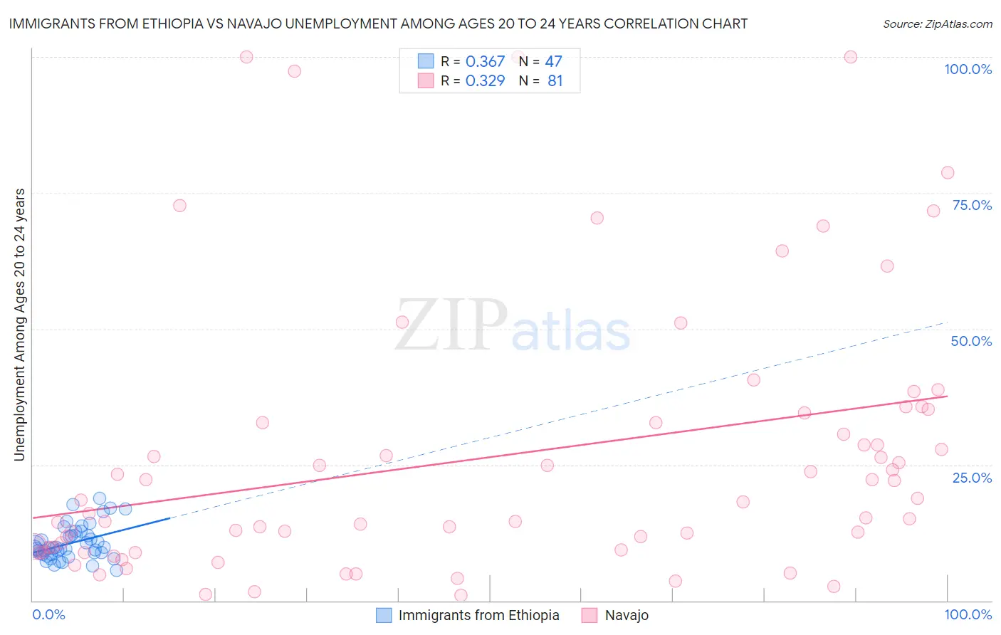 Immigrants from Ethiopia vs Navajo Unemployment Among Ages 20 to 24 years