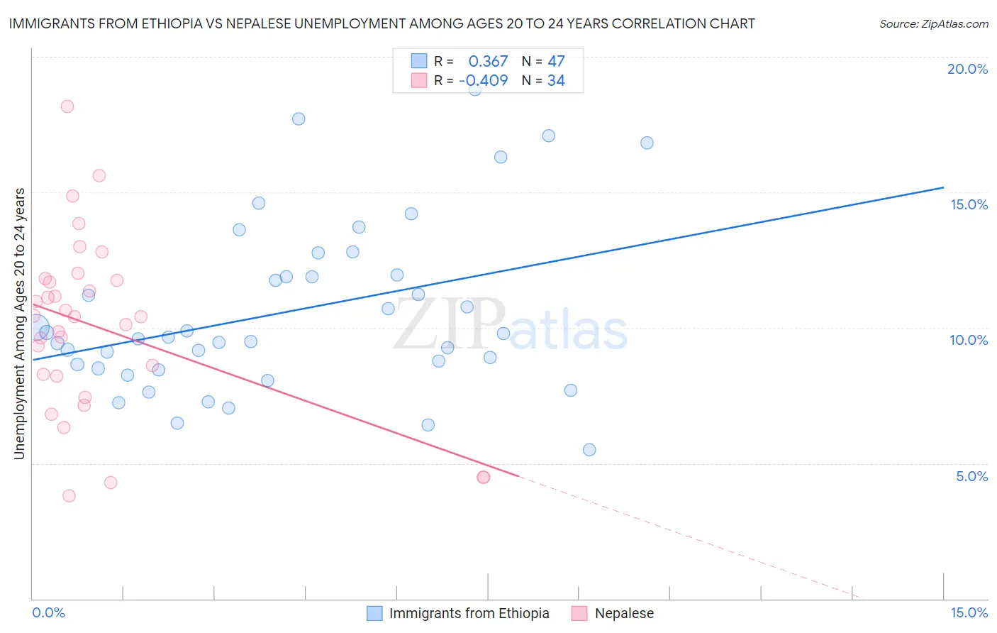 Immigrants from Ethiopia vs Nepalese Unemployment Among Ages 20 to 24 years