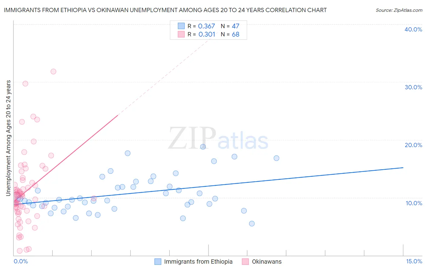 Immigrants from Ethiopia vs Okinawan Unemployment Among Ages 20 to 24 years