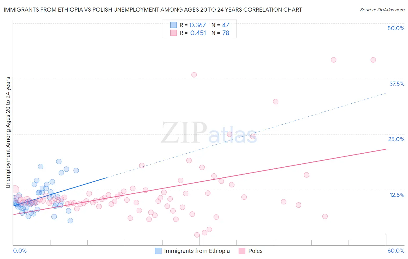 Immigrants from Ethiopia vs Polish Unemployment Among Ages 20 to 24 years