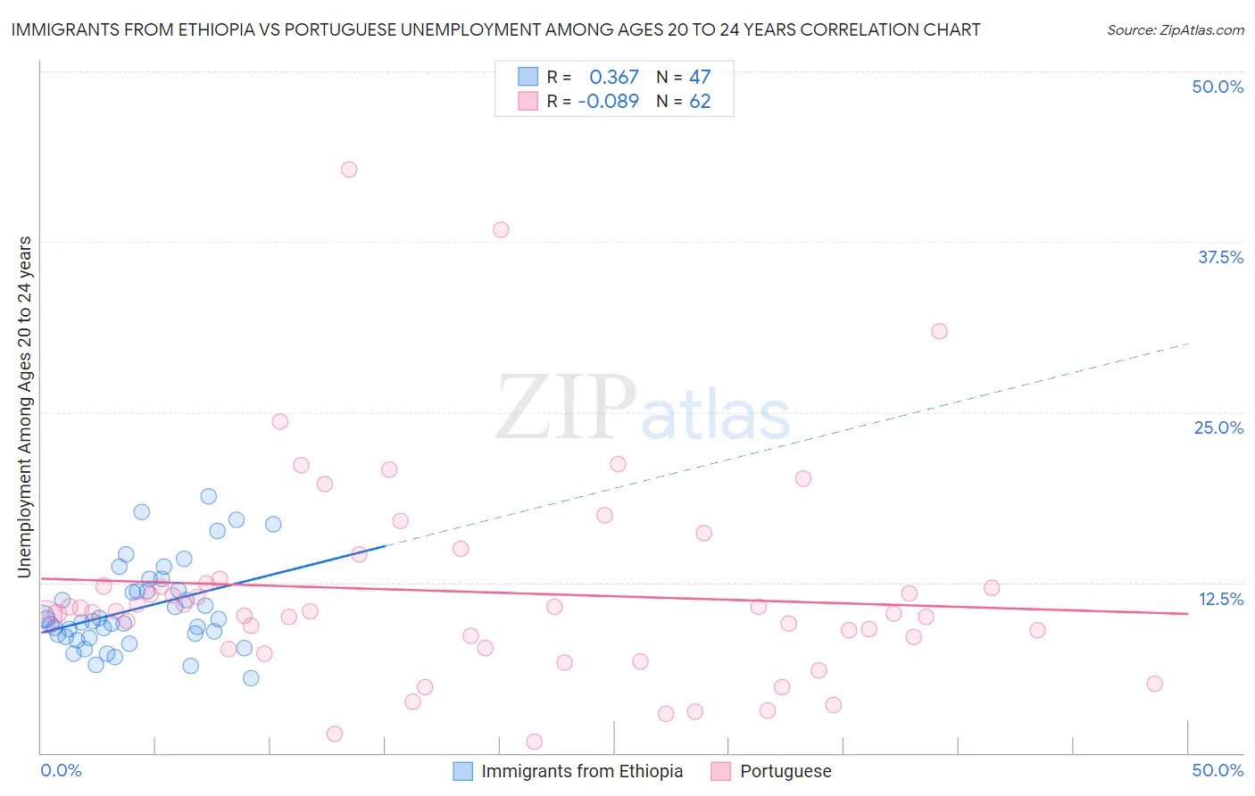 Immigrants from Ethiopia vs Portuguese Unemployment Among Ages 20 to 24 years