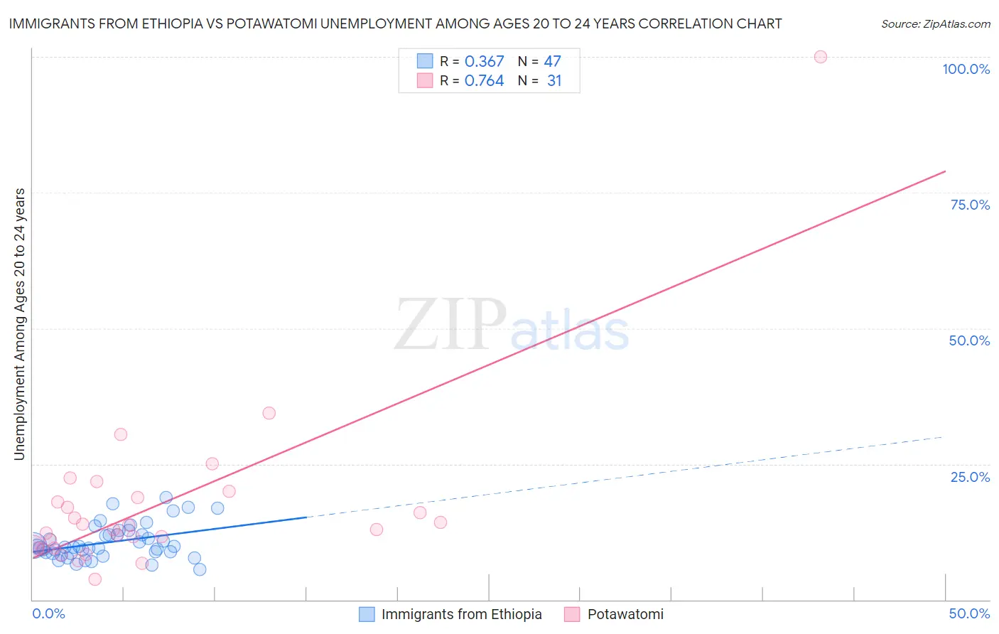 Immigrants from Ethiopia vs Potawatomi Unemployment Among Ages 20 to 24 years