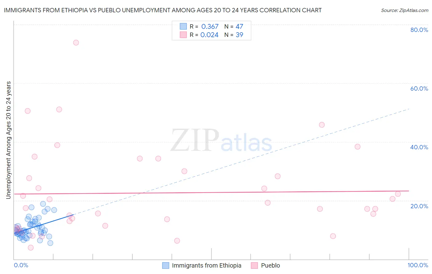 Immigrants from Ethiopia vs Pueblo Unemployment Among Ages 20 to 24 years
