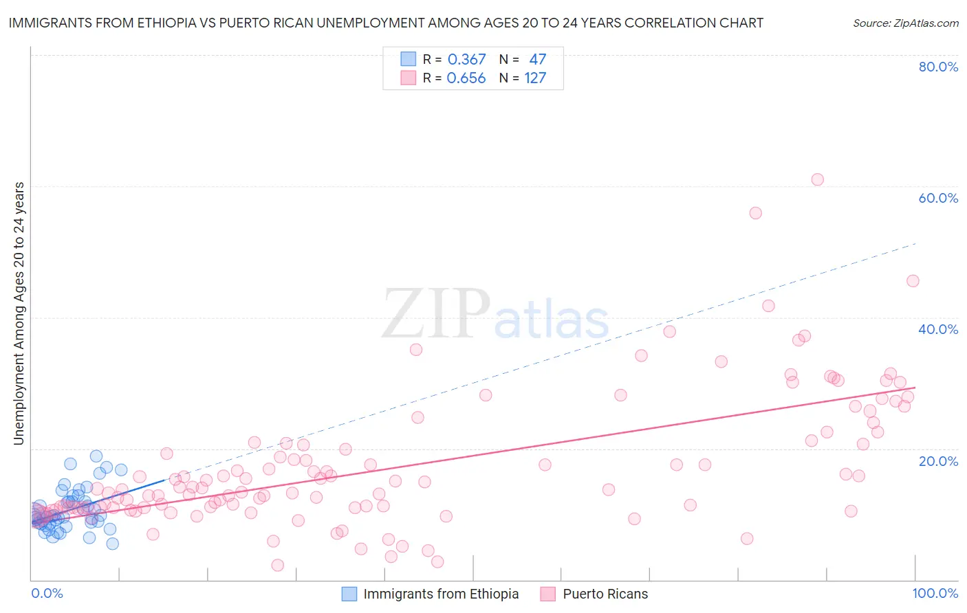 Immigrants from Ethiopia vs Puerto Rican Unemployment Among Ages 20 to 24 years