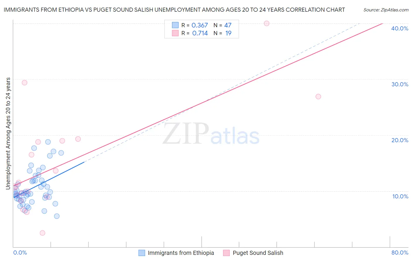 Immigrants from Ethiopia vs Puget Sound Salish Unemployment Among Ages 20 to 24 years