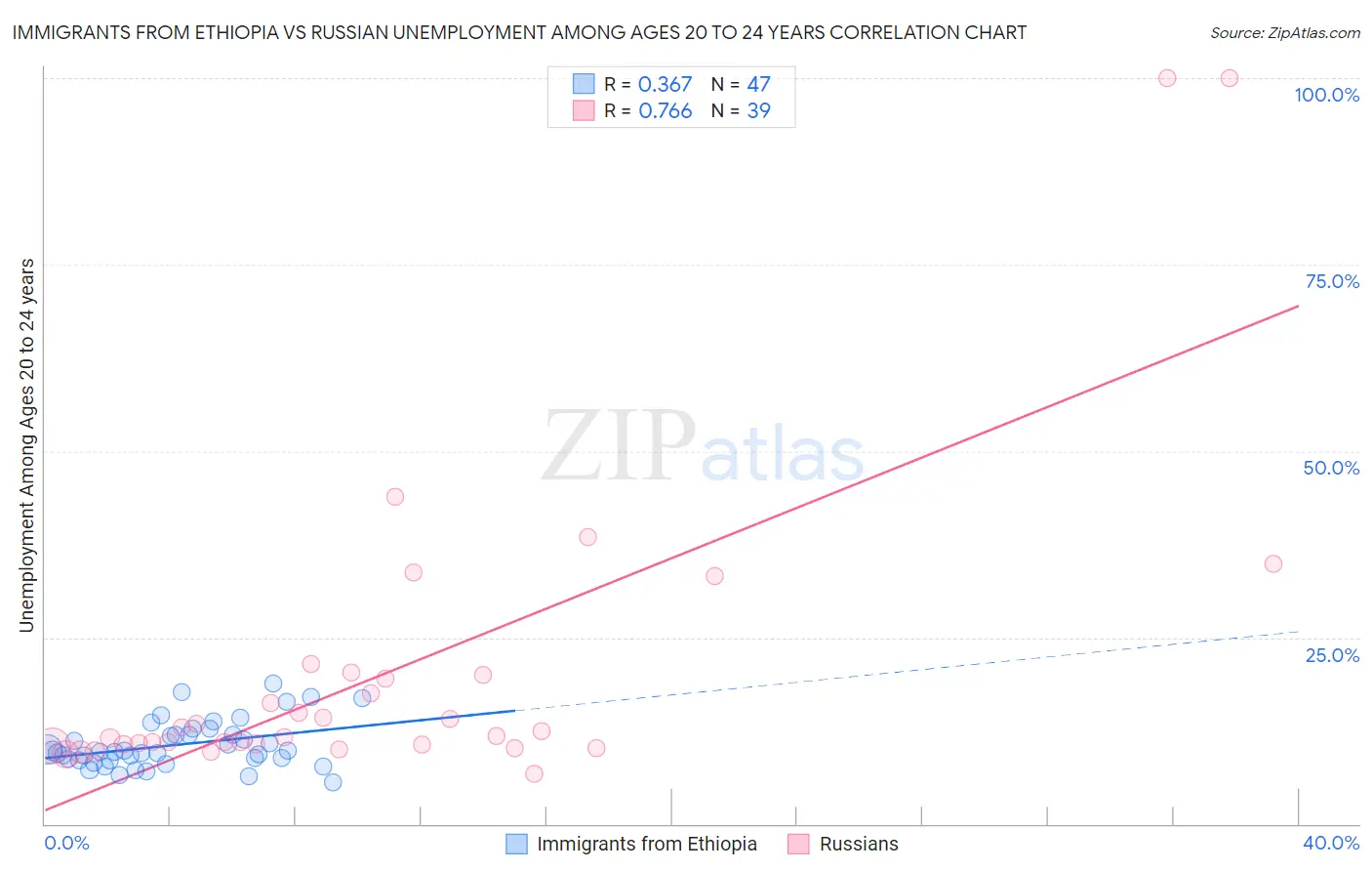 Immigrants from Ethiopia vs Russian Unemployment Among Ages 20 to 24 years