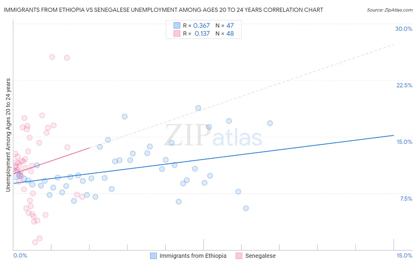 Immigrants from Ethiopia vs Senegalese Unemployment Among Ages 20 to 24 years