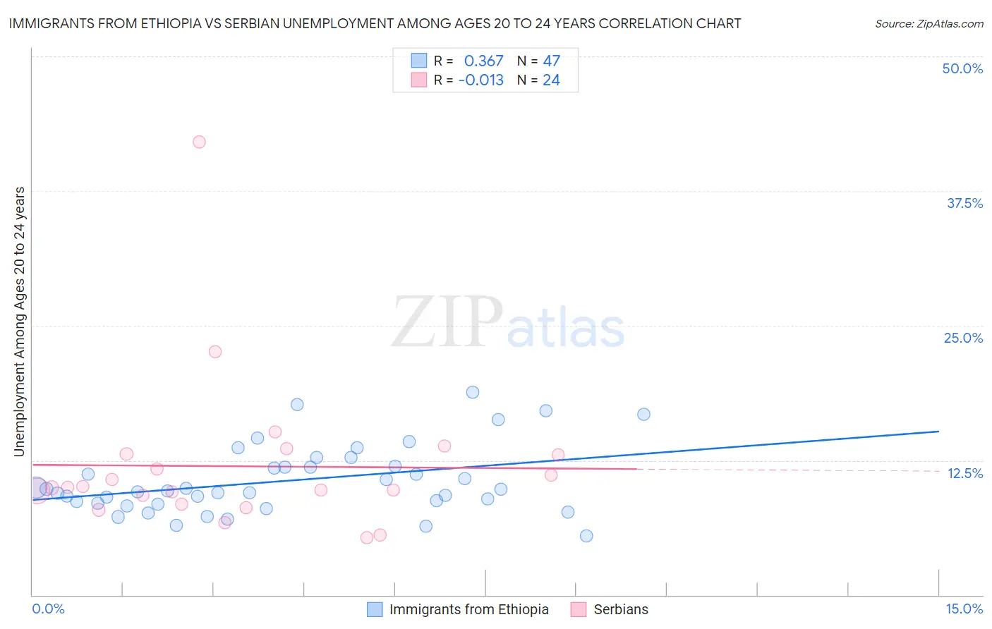 Immigrants from Ethiopia vs Serbian Unemployment Among Ages 20 to 24 years