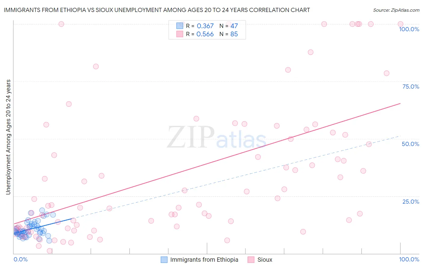 Immigrants from Ethiopia vs Sioux Unemployment Among Ages 20 to 24 years