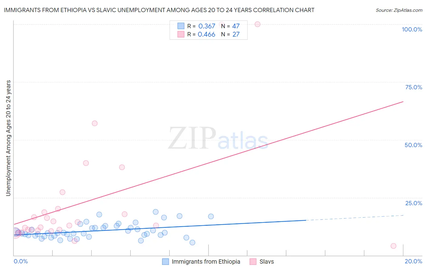 Immigrants from Ethiopia vs Slavic Unemployment Among Ages 20 to 24 years