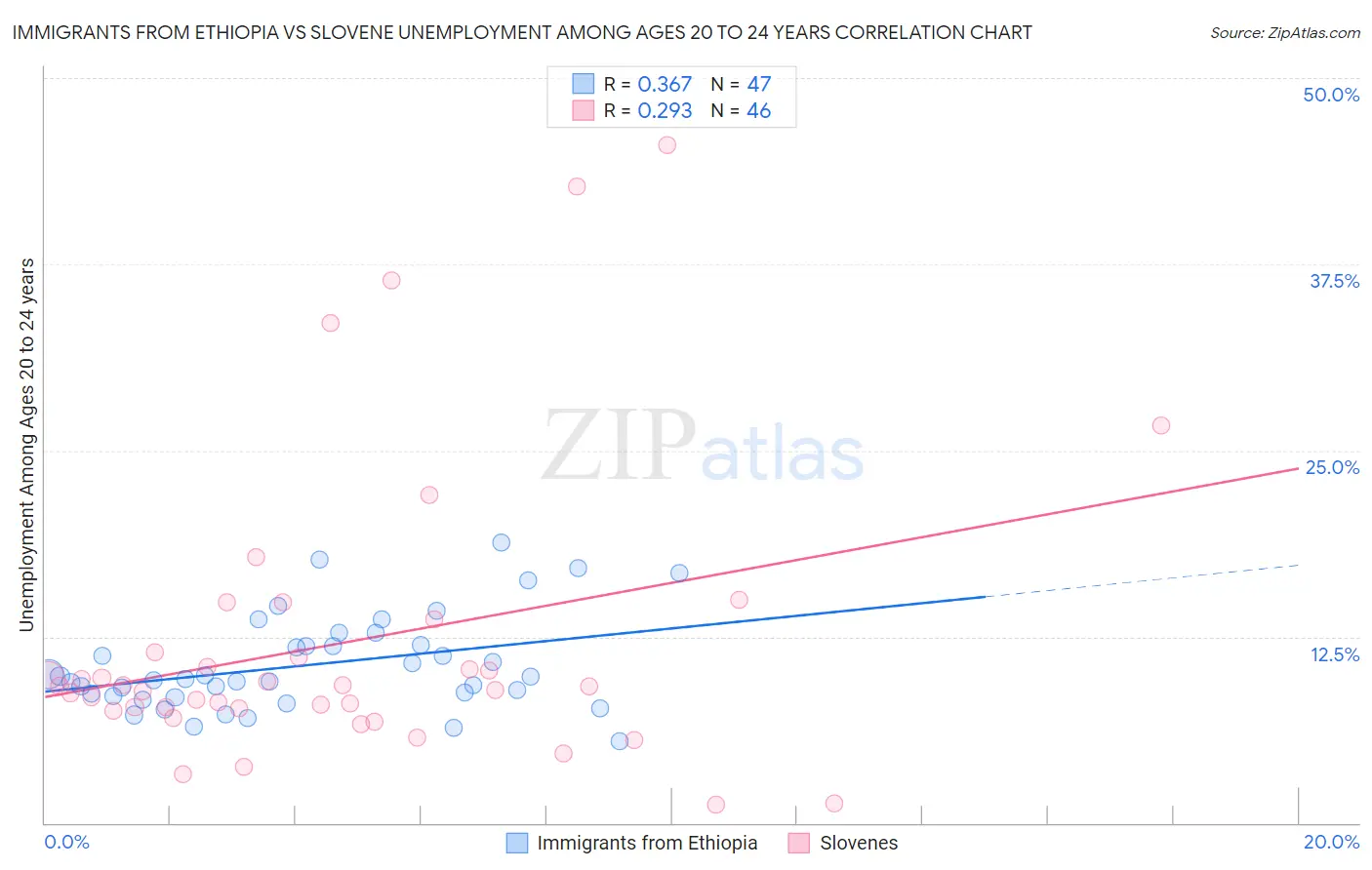 Immigrants from Ethiopia vs Slovene Unemployment Among Ages 20 to 24 years