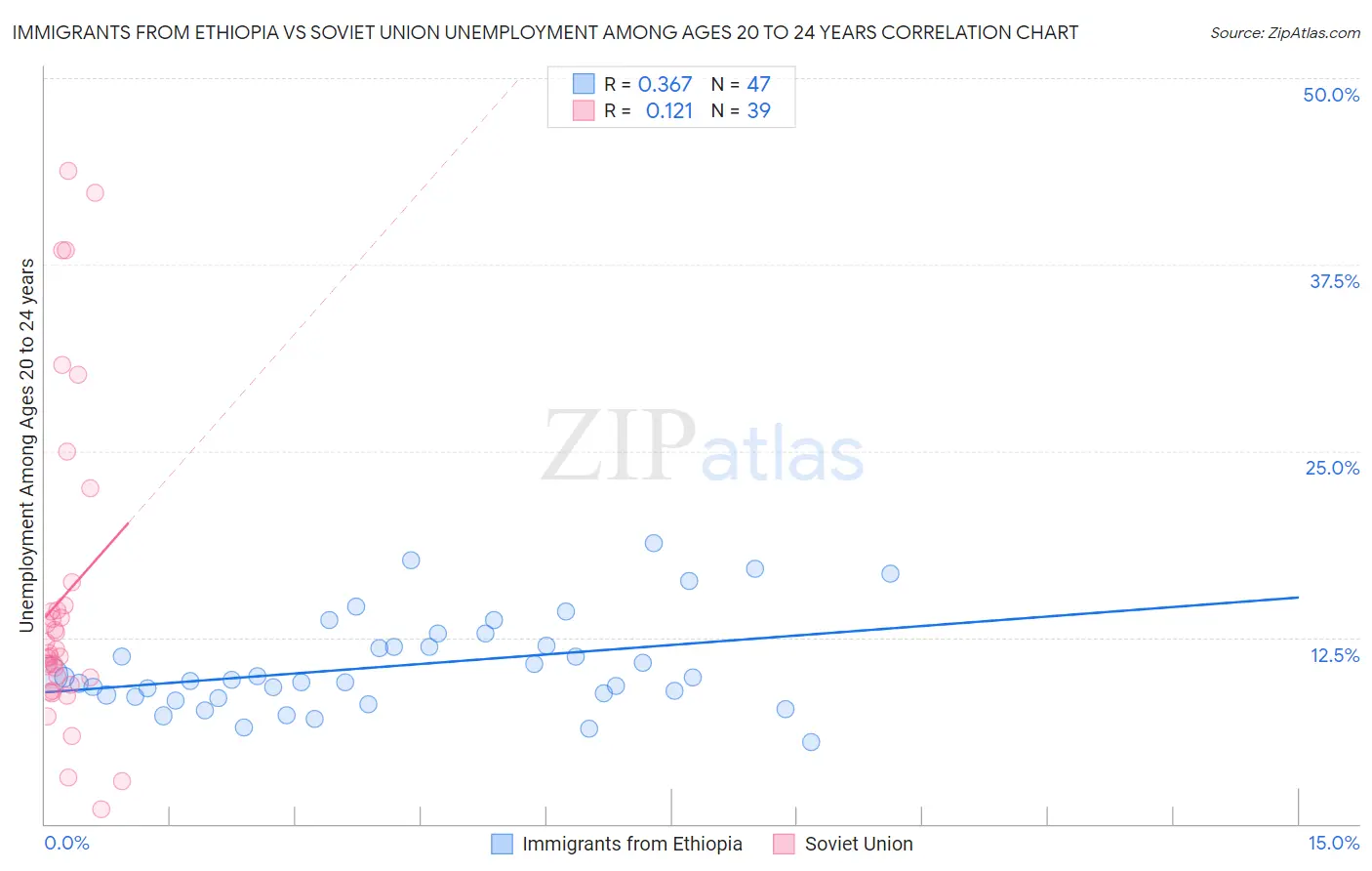 Immigrants from Ethiopia vs Soviet Union Unemployment Among Ages 20 to 24 years