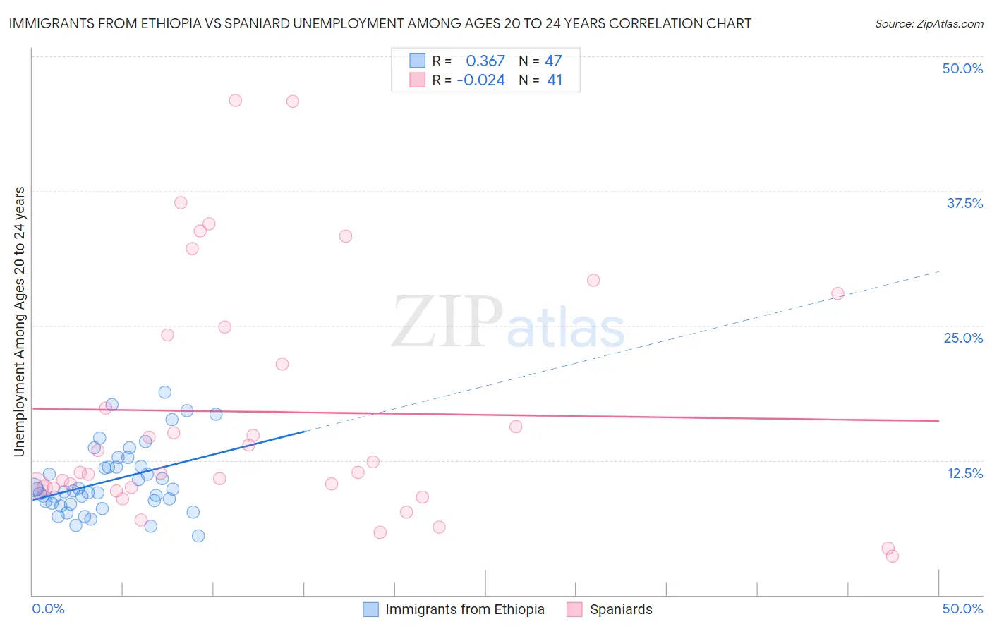 Immigrants from Ethiopia vs Spaniard Unemployment Among Ages 20 to 24 years