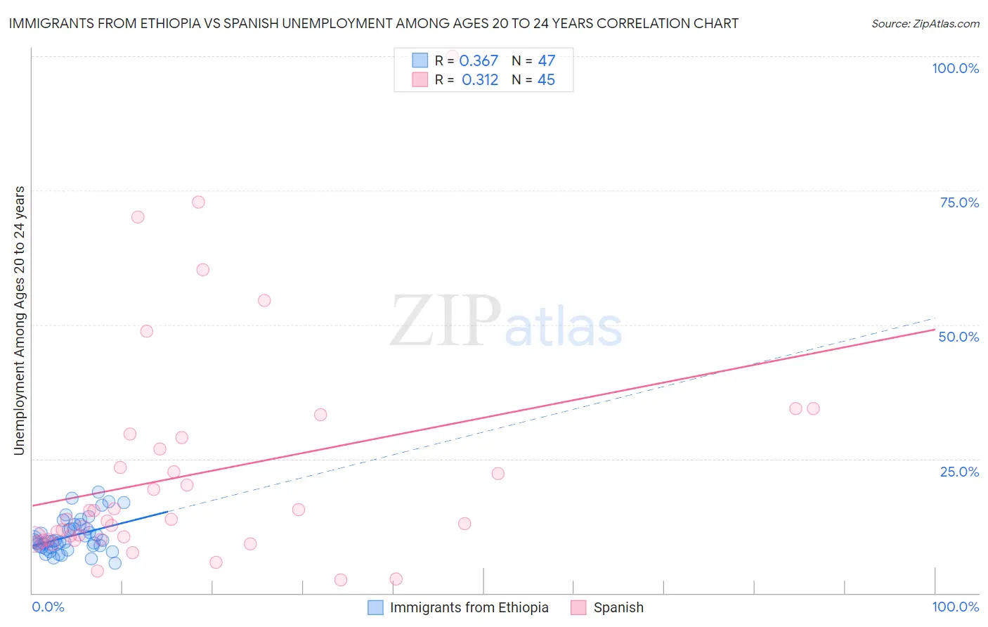 Immigrants from Ethiopia vs Spanish Unemployment Among Ages 20 to 24 years