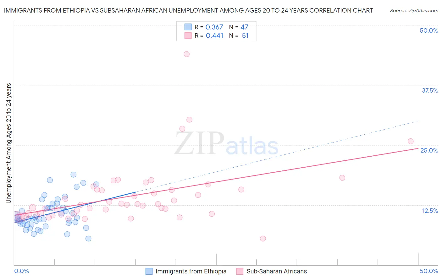 Immigrants from Ethiopia vs Subsaharan African Unemployment Among Ages 20 to 24 years