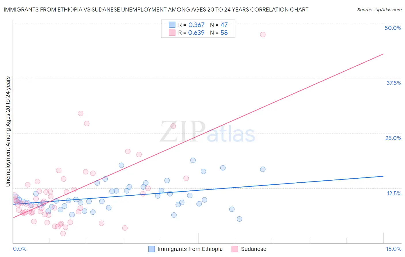 Immigrants from Ethiopia vs Sudanese Unemployment Among Ages 20 to 24 years