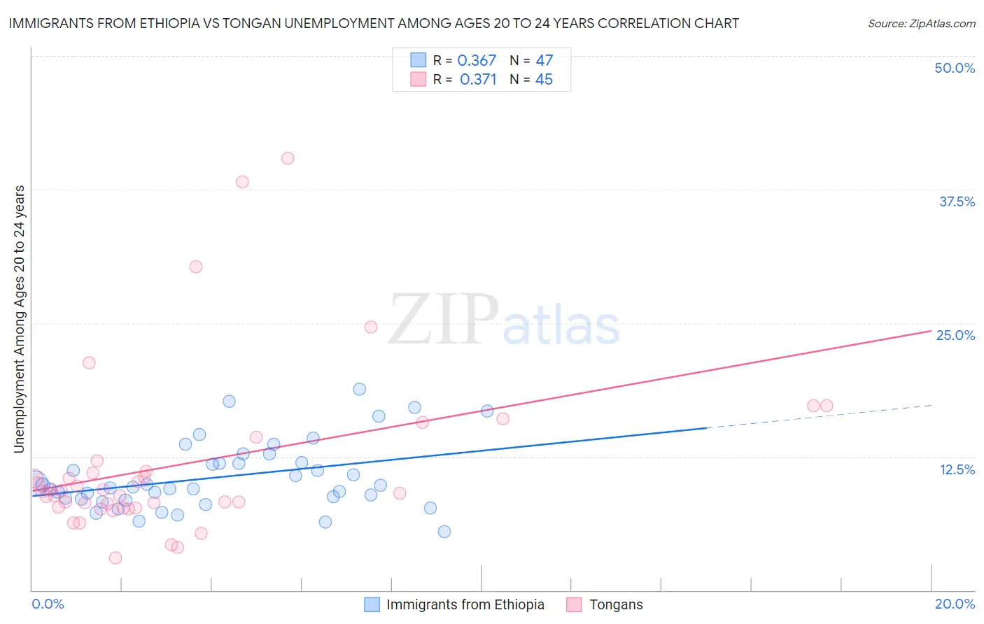 Immigrants from Ethiopia vs Tongan Unemployment Among Ages 20 to 24 years