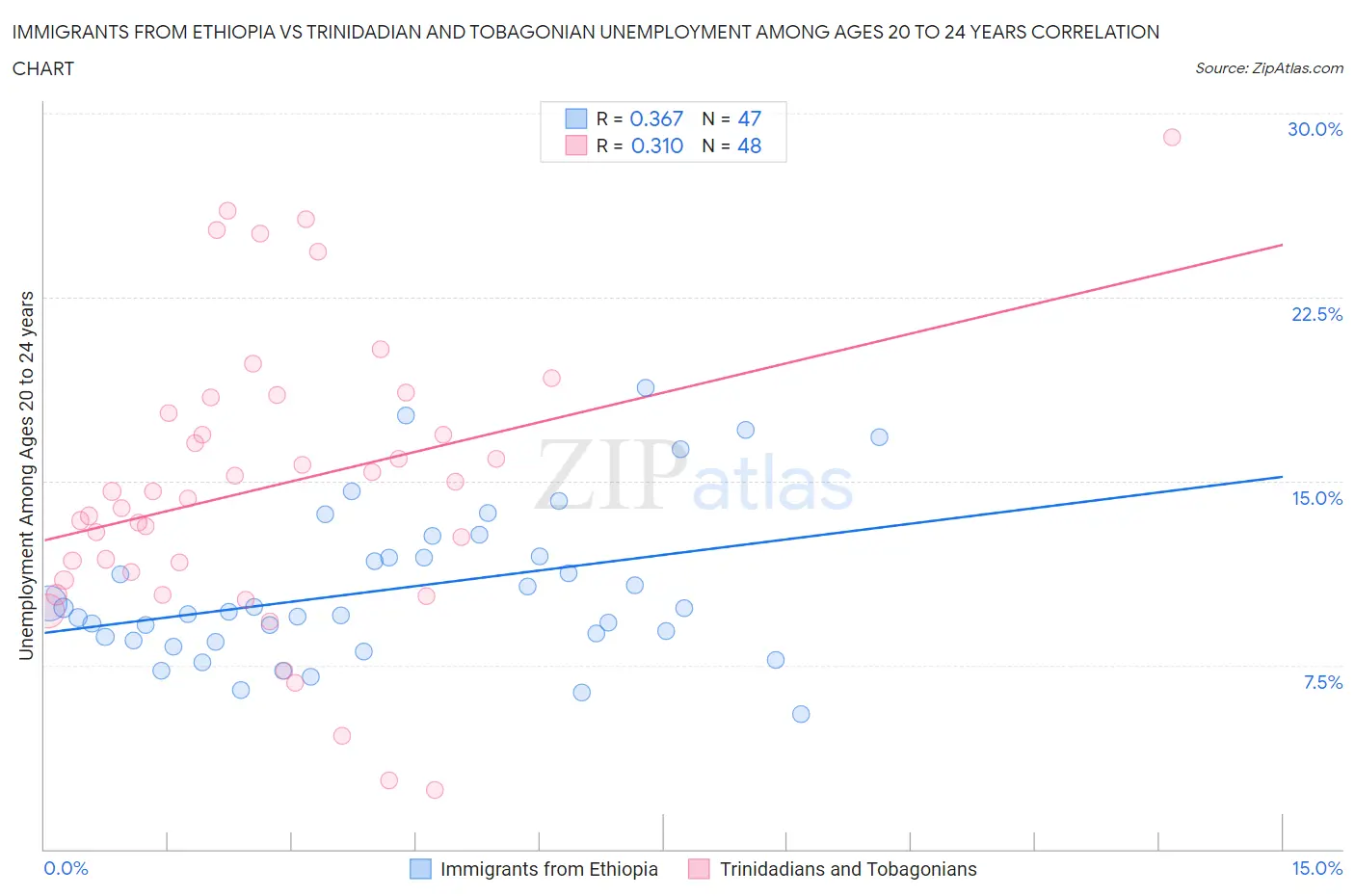 Immigrants from Ethiopia vs Trinidadian and Tobagonian Unemployment Among Ages 20 to 24 years