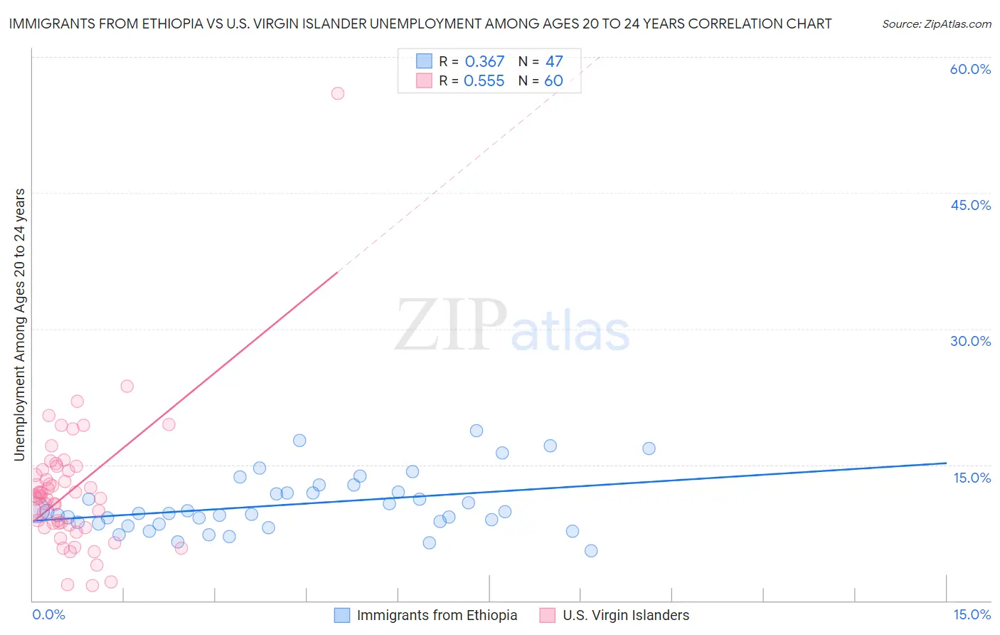Immigrants from Ethiopia vs U.S. Virgin Islander Unemployment Among Ages 20 to 24 years