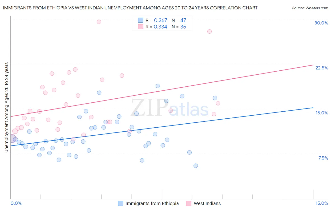 Immigrants from Ethiopia vs West Indian Unemployment Among Ages 20 to 24 years