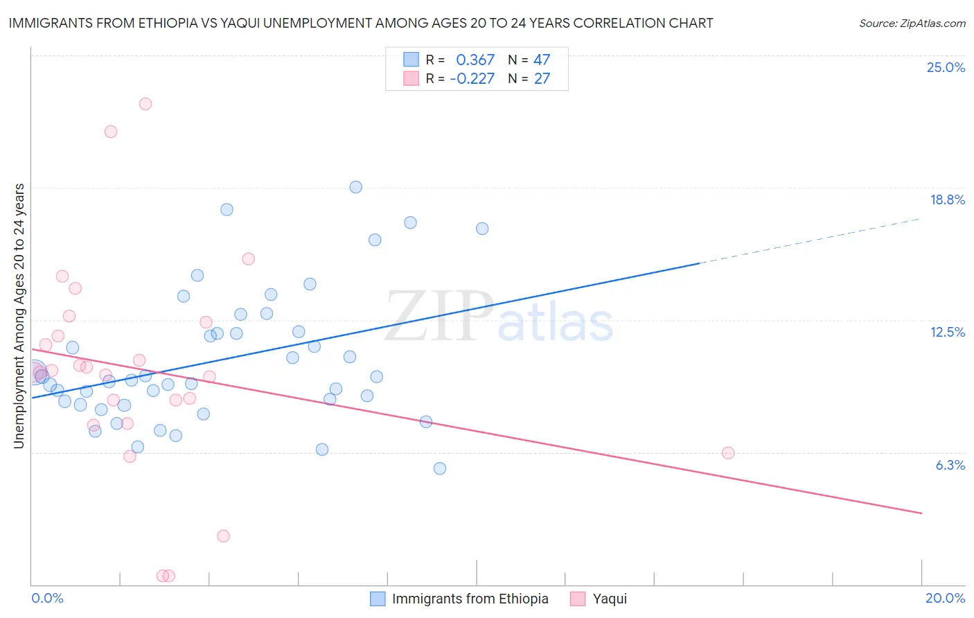 Immigrants from Ethiopia vs Yaqui Unemployment Among Ages 20 to 24 years