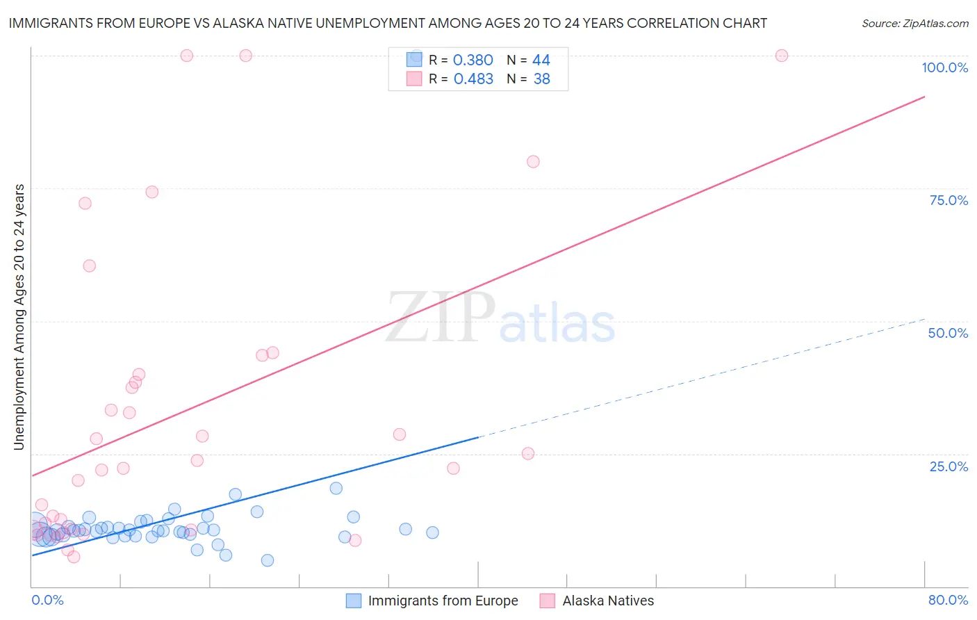Immigrants from Europe vs Alaska Native Unemployment Among Ages 20 to 24 years