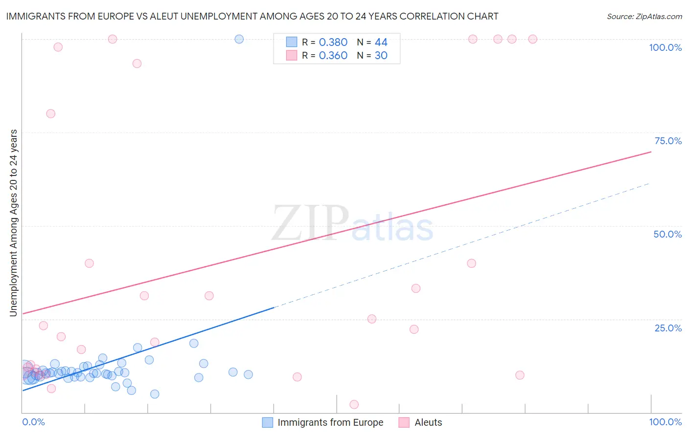 Immigrants from Europe vs Aleut Unemployment Among Ages 20 to 24 years