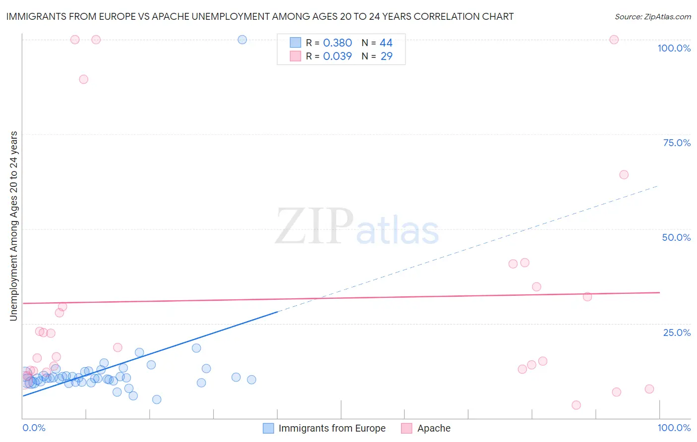 Immigrants from Europe vs Apache Unemployment Among Ages 20 to 24 years