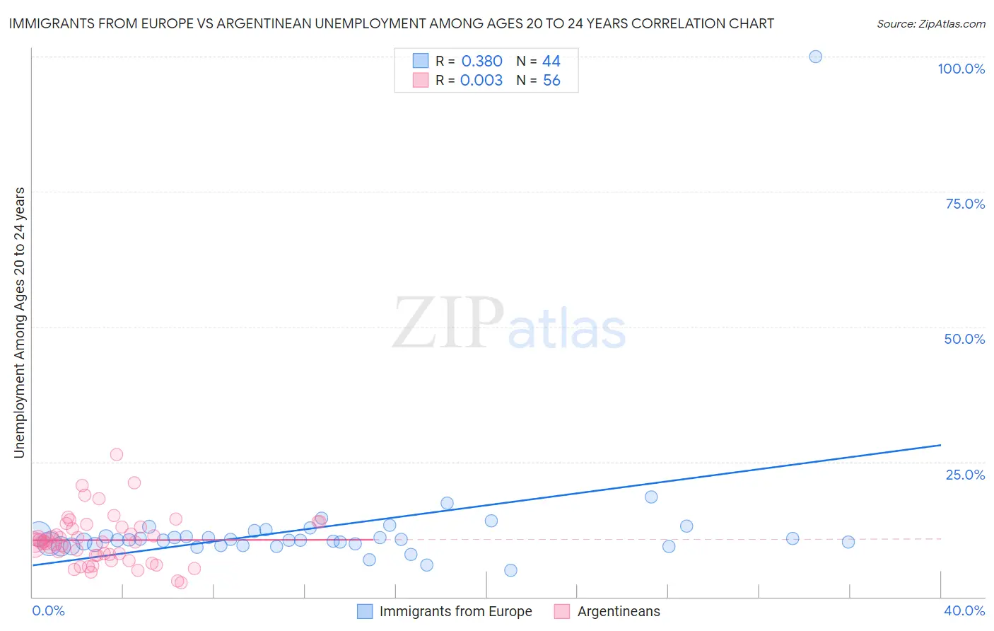 Immigrants from Europe vs Argentinean Unemployment Among Ages 20 to 24 years