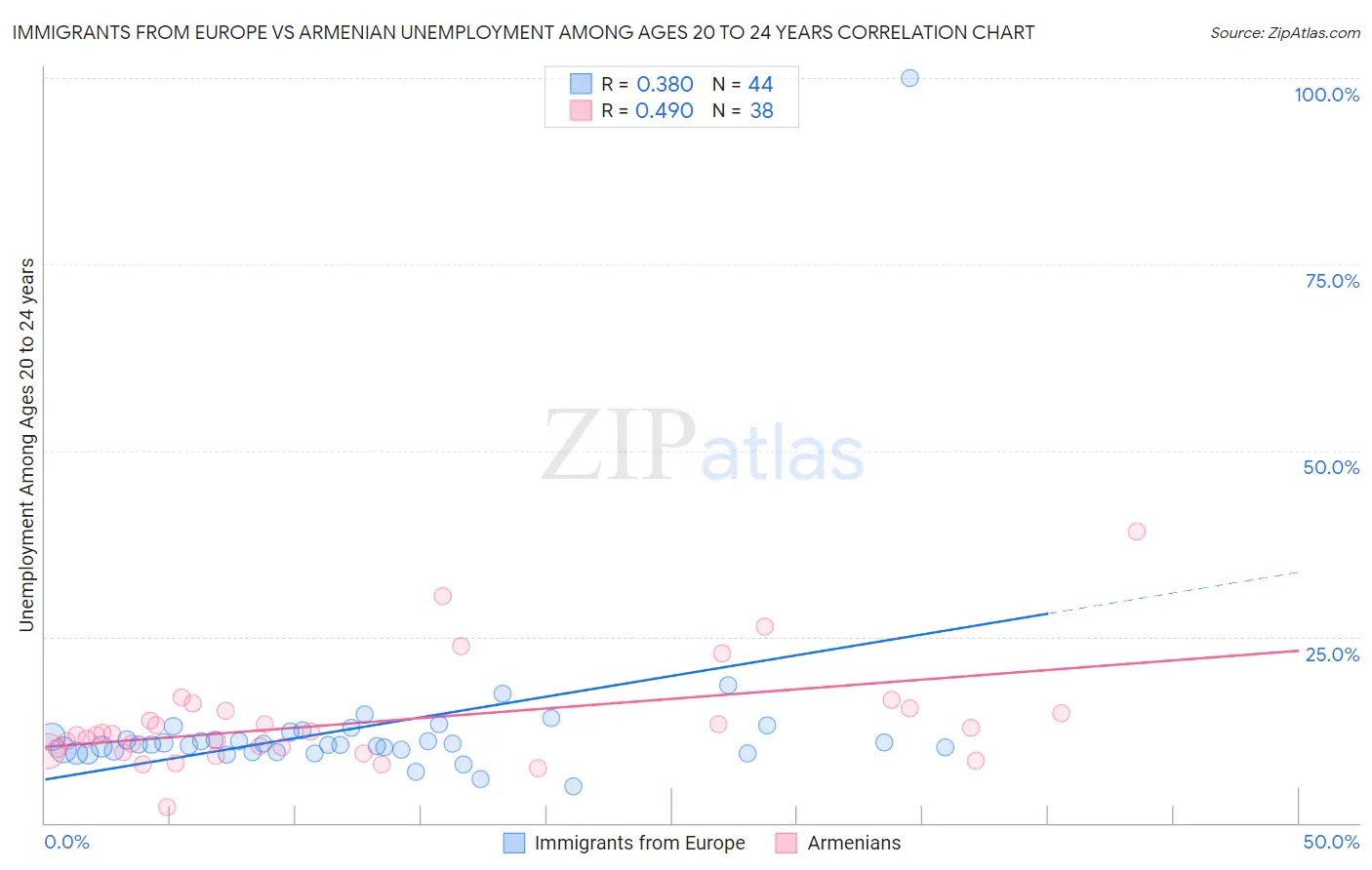 Immigrants from Europe vs Armenian Unemployment Among Ages 20 to 24 years
