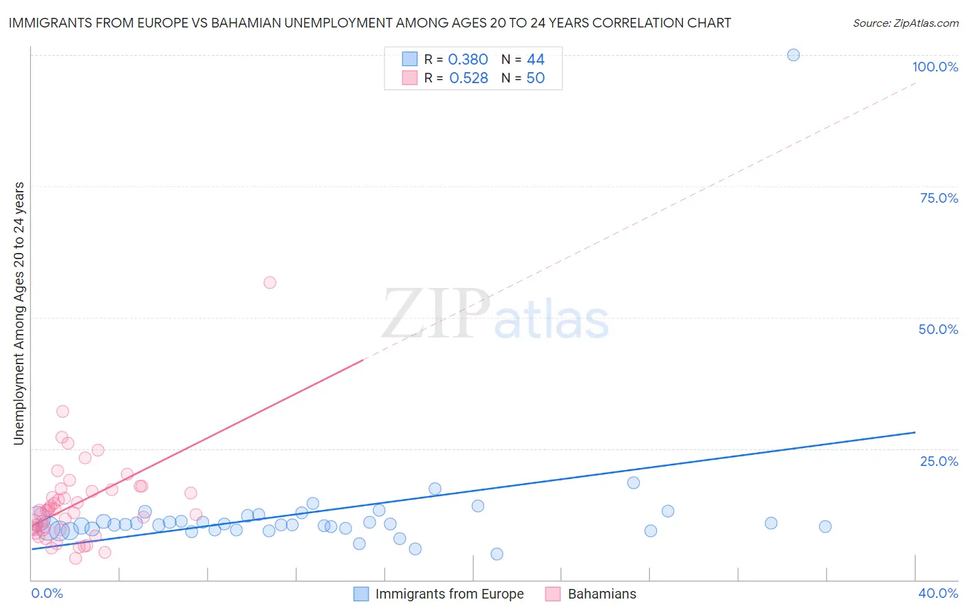 Immigrants from Europe vs Bahamian Unemployment Among Ages 20 to 24 years
