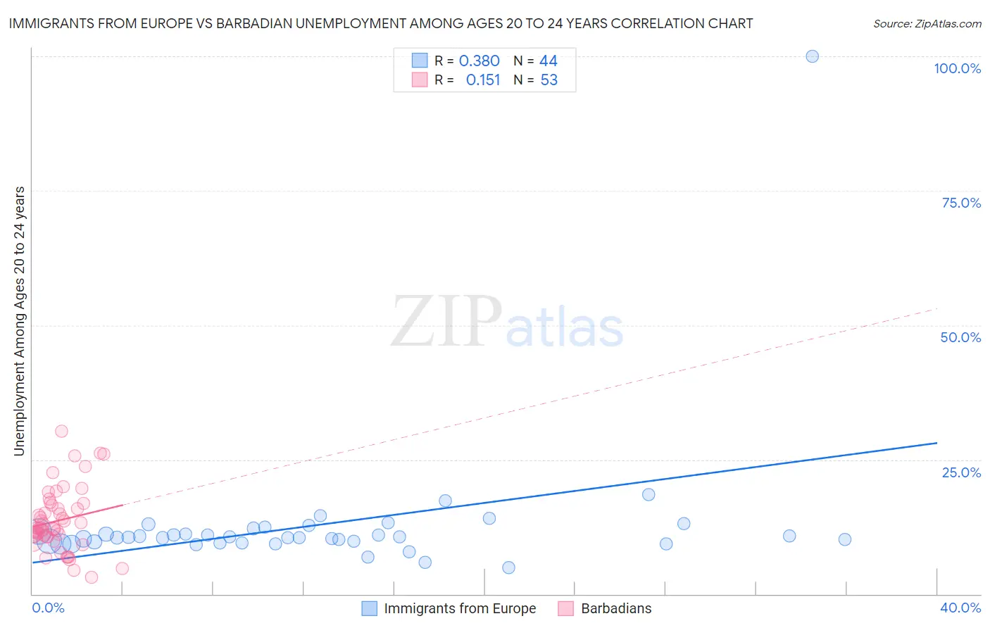 Immigrants from Europe vs Barbadian Unemployment Among Ages 20 to 24 years
