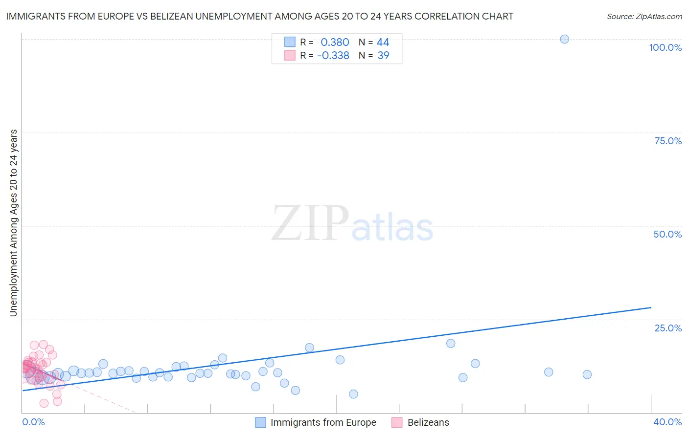 Immigrants from Europe vs Belizean Unemployment Among Ages 20 to 24 years