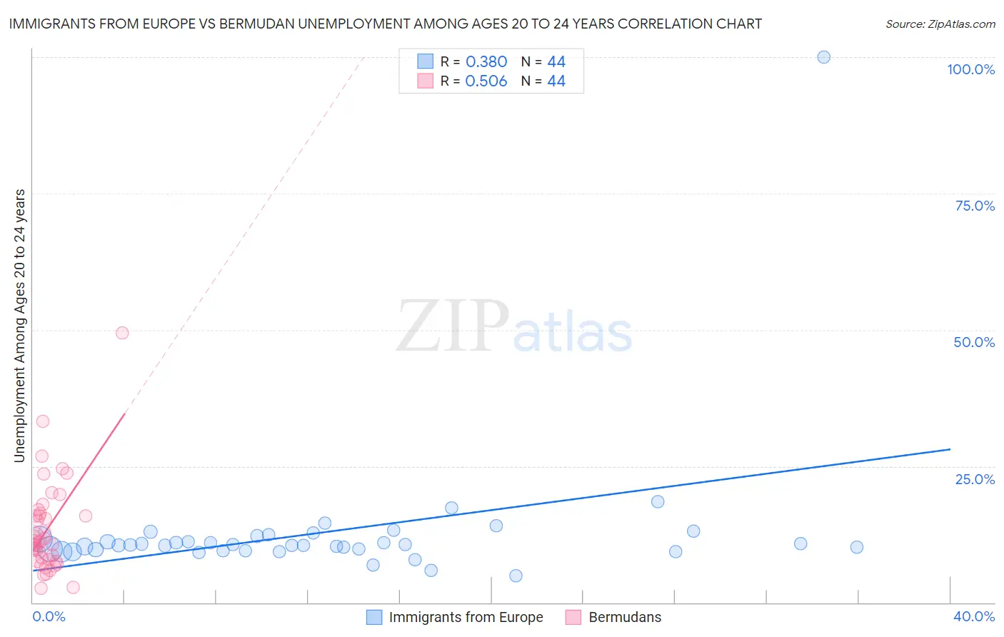 Immigrants from Europe vs Bermudan Unemployment Among Ages 20 to 24 years