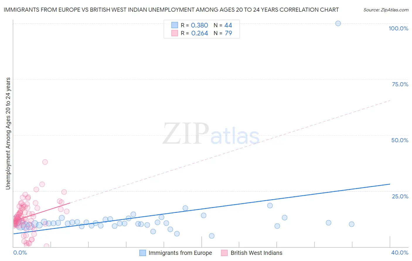 Immigrants from Europe vs British West Indian Unemployment Among Ages 20 to 24 years