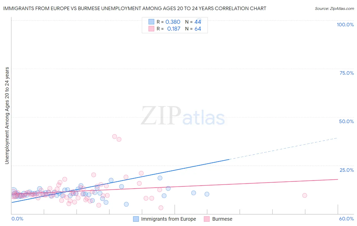 Immigrants from Europe vs Burmese Unemployment Among Ages 20 to 24 years