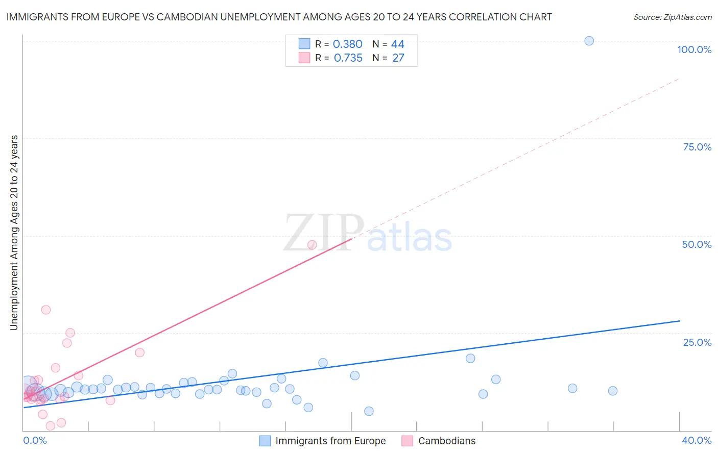 Immigrants from Europe vs Cambodian Unemployment Among Ages 20 to 24 years