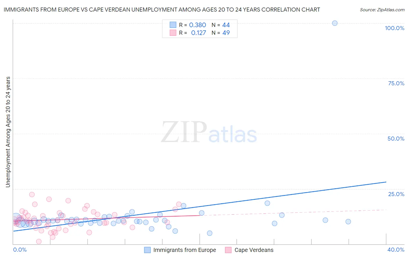 Immigrants from Europe vs Cape Verdean Unemployment Among Ages 20 to 24 years
