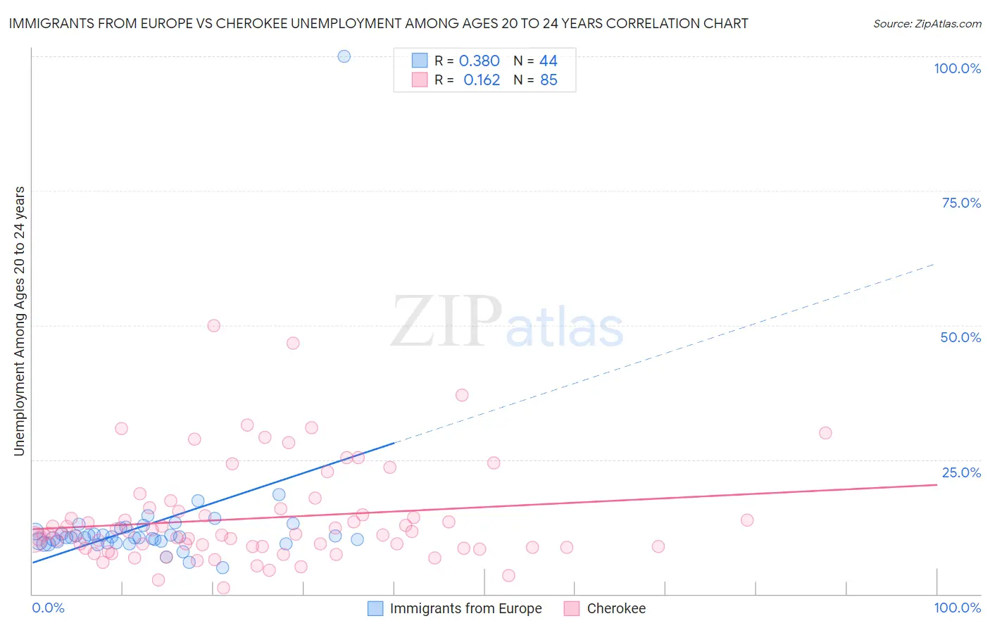 Immigrants from Europe vs Cherokee Unemployment Among Ages 20 to 24 years